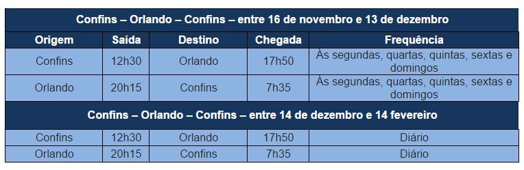 Azul terá voo de Belo Horizonte a Orlando a partir de novembro