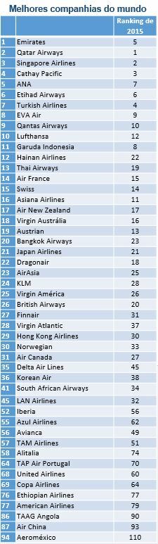 melhores-companhias-aereas-mundo-2016