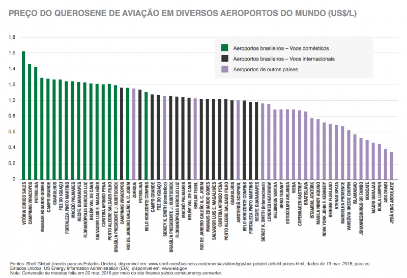 custo-do-combustivel-aereo-brasil-mundo