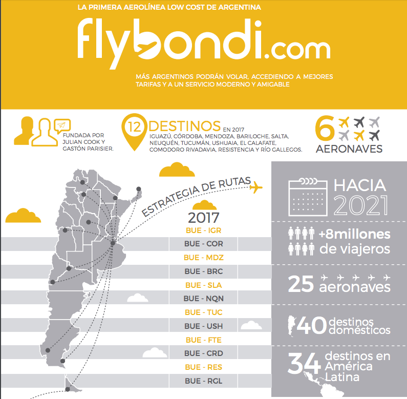 flybondi-argentina-voos-brasil