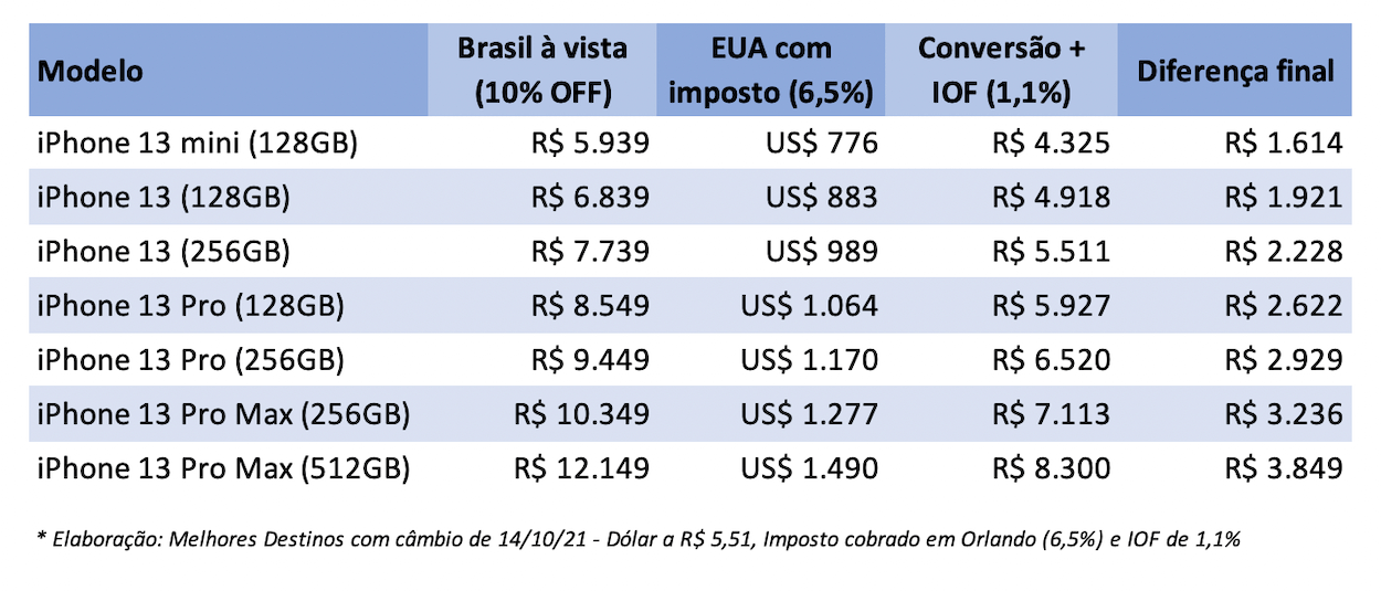 Preço do iPhone 13 no Brasil dá para pagar passagem, hotel e o celular nos  Estados Unidos