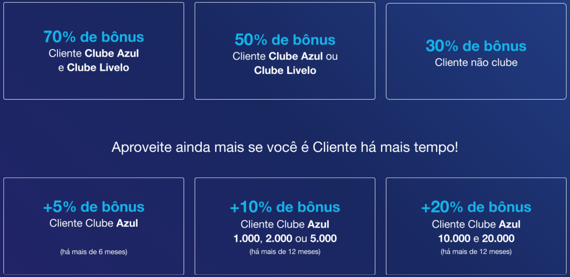 Azul ofrece bonificación de hasta el 90% en transferencias de puntos Livelo